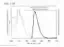 Fig. 92 - Anthracene derivative, and light-emitting element, light-emitting device, electronic device using anthracene derivative