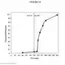Fig. 13 - Fumarate ester pharmaceutical compositions