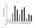 Fig. 07 - Development of novel macromolecule transduction domain with improved cell permeability and method for using same