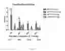 Fig. 08 - Induced expression of brain derived neurotrophic factor (BDNF) for treatment of neuromuscular, neurodegenerative, autoimmune, developmental and/or metabolic diseases