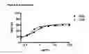 Fig. 14 - Antibodies against human CD38