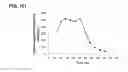 Fig. 174 - Compositions and methods for producing isoprene free of C5 hydrocarbons under decoupling conditions and/or safe operating ranges
