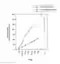 Fig. 02 - Isothermal amplification using oligocation-conjugated primer sequences