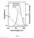 Fig. 08 - COLORLESS LUMINESCENT SOLAR CONCENTRATORS USING COLLOIDAL SEMICONDUCTOR NANOCRYSTALS