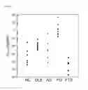 Fig. 05 - Method for constructing quadrants with multiple independent biomarkers for diagnosing neurodegenerative diseases