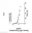 Fig. 10 - Conjugates of cysteine engineered antibodies