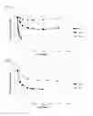 Fig. 11 - Phi29 DNA polymerase mutants having increased thermostability and processivity