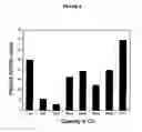 Fig. 07 - Single nucleotide polymorphisms (SNP) and association with resistance to immune tolerance induction