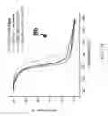 Fig. 10 - Glass catalyst compositions for improved hydrothermal durability