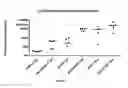 Fig. 09 - Vaccine composition comprising complexed immunostimulatory nucleic acids and antigens packaged with disulfide-linked polyethyleneglycol/peptide conjugates