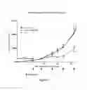 Fig. 11 - Vaccine composition comprising complexed immunostimulatory nucleic acids and antigens packaged with disulfide-linked polyethyleneglycol/peptide conjugates