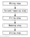 Fig. 01 - Method for producing fuel cell catalyst