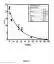 Fig. 08 - Reversible Pegylation of Nanocarriers