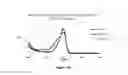 Fig. 12 - Delivery system in micellar form having modular spectral response based on enzyme-responsive amphiphilic PEG-dendron hybrid polymers