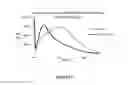 Fig. 17 - Delivery system in micellar form having modular spectral response based on enzyme-responsive amphiphilic PEG-dendron hybrid polymers