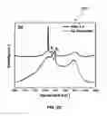 Fig. 15 - Conversion of carbon into n-type and p-type doped diamond and structures