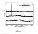 Fig. 27 - CONVERSION OF BORON NITRIDE INTO N-TYPE AND P-TYPE DOPED CUBIC BORON NITRIDE AND STRUCTURES