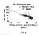 Fig. 10 - Method of predicting crop yield loss due to N-deficiency