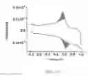 Fig. 18 - Covalently patterned graphene surfaces by a force accelerated cycloaddition reaction