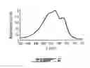 Fig. 08 - Preparation of high molecular weight polymers by direct arylation and heteroarylation
