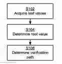 Fig. 01 - Verification paths of leaves of a tree