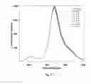 Fig. 11 - Bis-polymer lipid-peptide conjugates and nanoparticles thereof