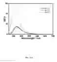 Fig. 16 - Multicolored pH-activatable fluorescence nanoplatform