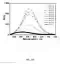 Fig. 22 - Multicolored pH-activatable fluorescence nanoplatform
