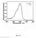 Fig. 33 - Multicolored pH-activatable fluorescence nanoplatform
