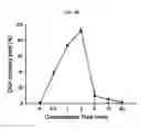Fig. 06 - NANOSTRUCTURE FOR DETECTING CELL-FREE DNA USING CONDUCTIVE POLYMER AND THE USE THEREOF