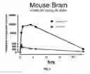 Fig. 06 - Regimens for treating and preventing lysosomal disorders and degenerative disorders of the central nervous system