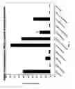 Fig. 06 - Compounds that modulate oxidative stress