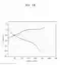 Fig. 18 - Composite positive active material, positive electrode and lithium battery containing the composite positive active material