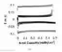 Fig. 08 - Lithium deposition with multilayer nanomebrane