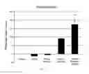 Fig. 16 - Method of stem cell delivery into the brain during chronic disease using blood brain barrier permeabilizers
