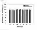Fig. 14 - HYALURONIC ACID DERIVATIVES AND COMPOSITION FOR CELL-SURFACE ENGINEERING USING THE SAME