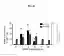Fig. 09 - Methods of differentiating stem cells by modulating miR-124