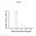 Fig. 28 - Methods of differentiating stem cells by modulating miR-124