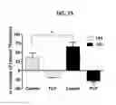 Fig. 14 - Methods and compositions for vein harvest and autografting