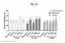Fig. 15 - Methods and compositions for vein harvest and autografting