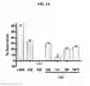 Fig. 16 - Methods and compositions for vein harvest and autografting