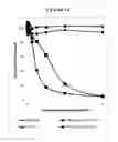 Fig. 15 - Compositions and methods for drug-sensitization or inhibition of a cancer cell