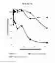 Fig. 18 - Compositions and methods for drug-sensitization or inhibition of a cancer cell