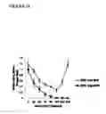 Fig. 35 - Compositions and methods for drug-sensitization or inhibition of a cancer cell
