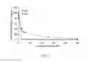 Fig. 13 - Methods and compositions for treating viral infections