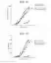 Fig. 15 - GITRL fusion proteins comprising a human coronin 1a derived trimerization domain