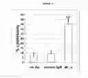 Fig. 03 - Antibodies with immune effector activity and that internalize in folate receptor alpha-positive cells