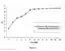 Fig. 13 - Compositions and methods for reducing overdose