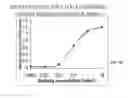 Fig. 07 - Compositions and methods for modulating the immune system