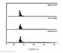 Fig. 04 - Stabilization of factor VIII without calcium as an excipient